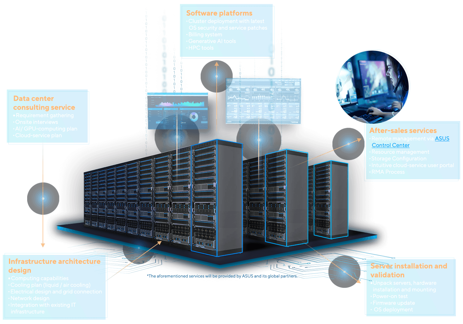 afrAIca and ASUS end-to-end infrastructure deployment: data centre consulting, infrastructure architecture design, software platforms, and after-sales services